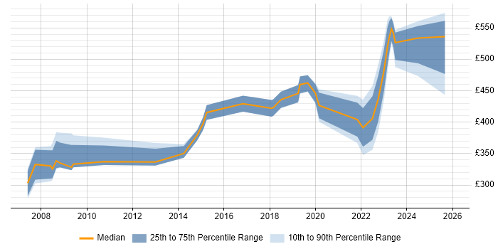 Contractor daily rate distribution trend for jobs in Watford citing Legal