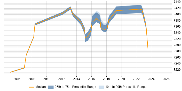 Contractor daily rate distribution trend for jobs in Watford citing Logistics