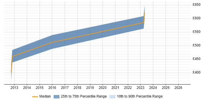 Contractor daily rate distribution trend for jobs in Watford citing Low Latency