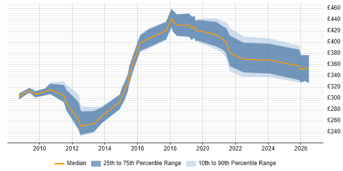 Contractor daily rate distribution trend for jobs in Watford citing Management Information System