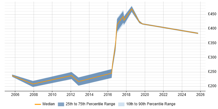 Contractor daily rate distribution trend for jobs in Watford citing Manual Testing