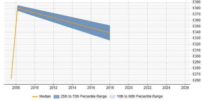 Contractor daily rate distribution trend for Marketing Manager job vacancies in Watford