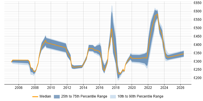 Contractor daily rate distribution trend for jobs in Watford citing Marketing