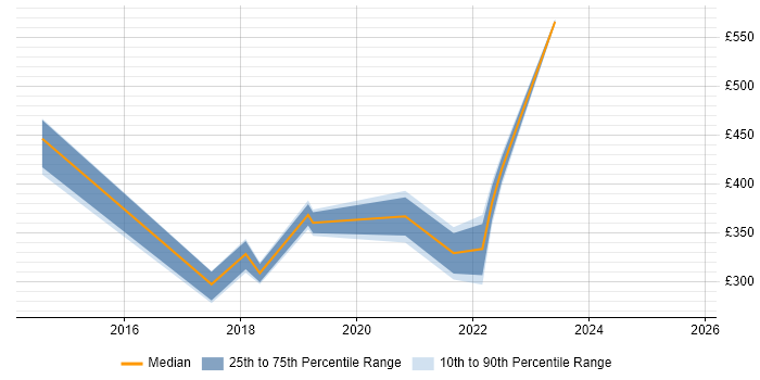 Contractor daily rate distribution trend for jobs in Watford citing Master Data Management Contractor daily rate distribution trend for jobs in Watford citing Master Data Management