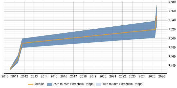 Contractor daily rate distribution trend for Maximo Consultant job vacancies in Watford