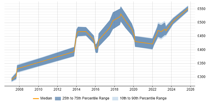 Contractor daily rate distribution trend for jobs in Watford citing Mentoring Contractor daily rate distribution trend for jobs in Watford citing Mentoring