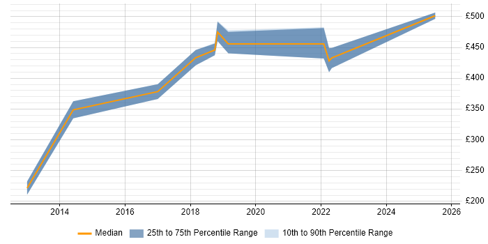 Contractor daily rate distribution trend for jobs in Watford citing Metadata