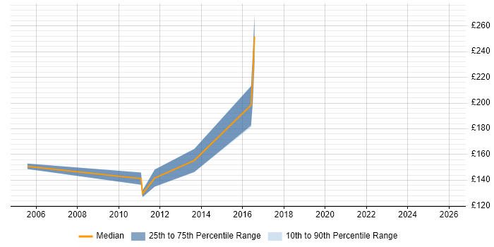 Contractor daily rate distribution trend for jobs in Watford citing Microsoft Certified Professional