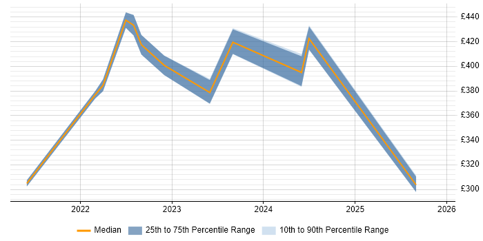 Contractor daily rate distribution trend for jobs in Watford citing Microsoft Intune