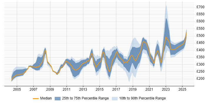 Contractor daily rate distribution trend for jobs in Watford citing Microsoft Contractor daily rate distribution trend for jobs in Watford citing Microsoft