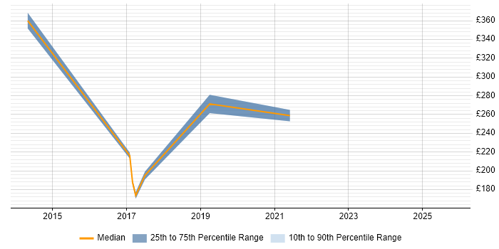 Contractor daily rate distribution trend for jobs in Watford citing Mobile Device Management