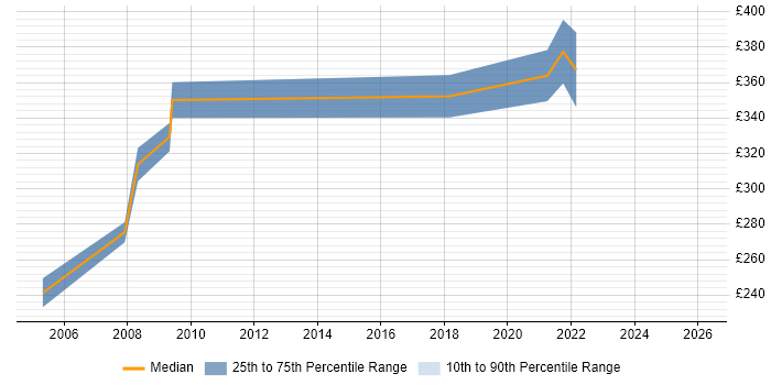 Contractor daily rate distribution trend for jobs in Watford citing MS Access
