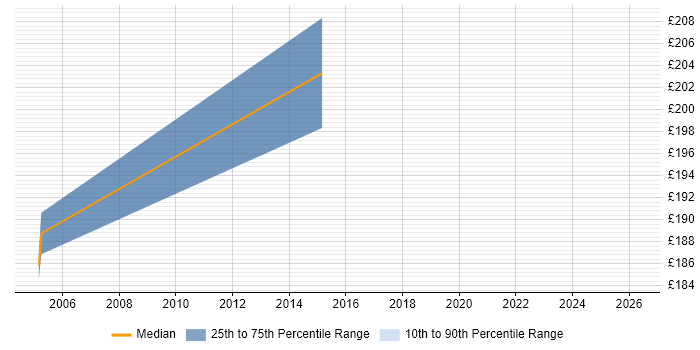 Contractor daily rate distribution trend for jobs in Watford citing Multicast