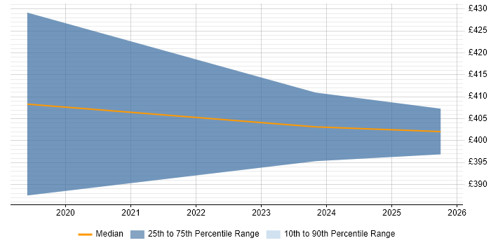 Contractor daily rate distribution trend for jobs in Watford citing NetSuite