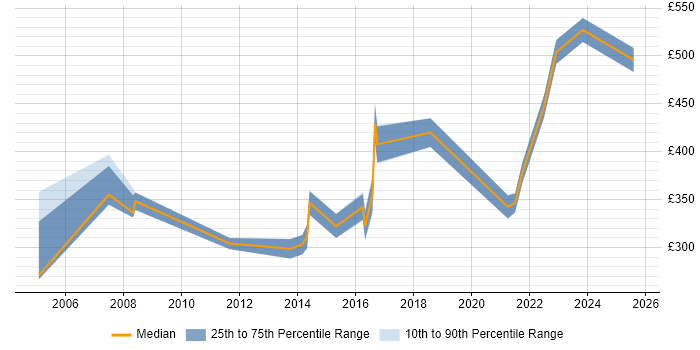 Contractor daily rate distribution trend for jobs in Watford citing Network Security