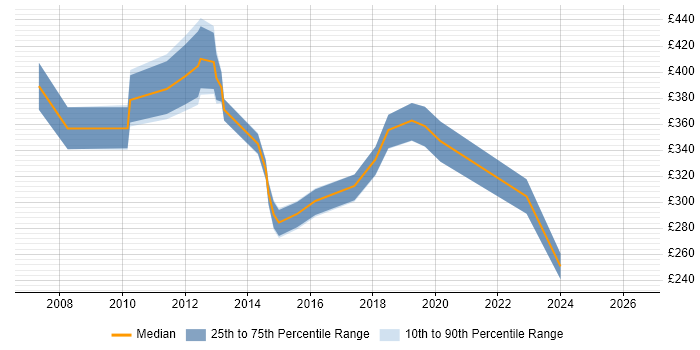 Contractor daily rate distribution trend for jobs in Watford citing NHS