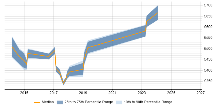 Contractor daily rate distribution trend for jobs in Watford citing NoSQL