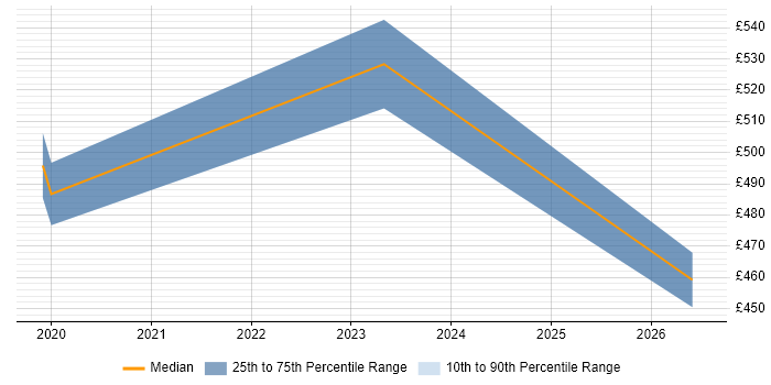 Contractor daily rate distribution trend for jobs in Watford citing Objectives and Key Results