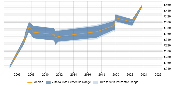 Contractor daily rate distribution trend for jobs in Watford citing OLAP Contractor daily rate distribution trend for jobs in Watford citing OLAP