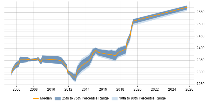 Contractor daily rate distribution trend for jobs in Watford citing Oracle Database