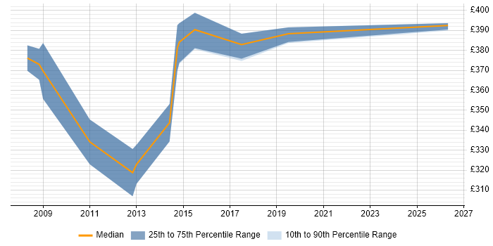 Contractor daily rate distribution trend for Oracle DBA job vacancies in Watford