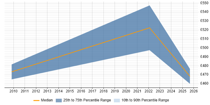 Contractor daily rate distribution trend for jobs in Watford citing Oracle EBS R12