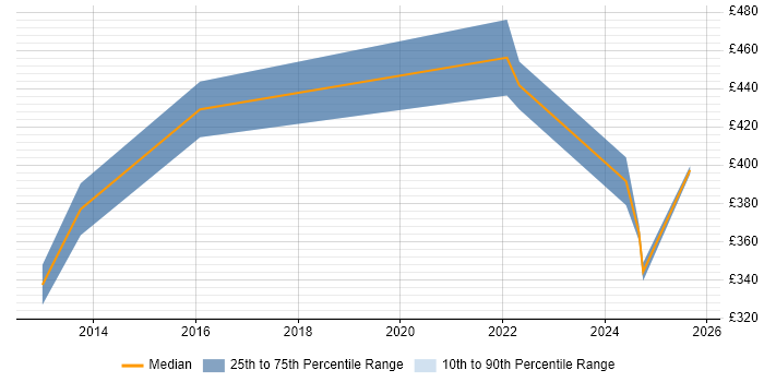 Contractor daily rate distribution trend for jobs in Watford citing Oracle EBS