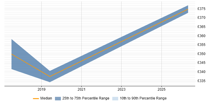 Contractor daily rate distribution trend for jobs in Watford citing Oracle Exadata