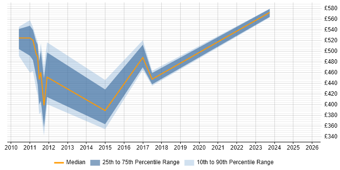 Contractor daily rate distribution trend for jobs in Watford citing Oracle Retail