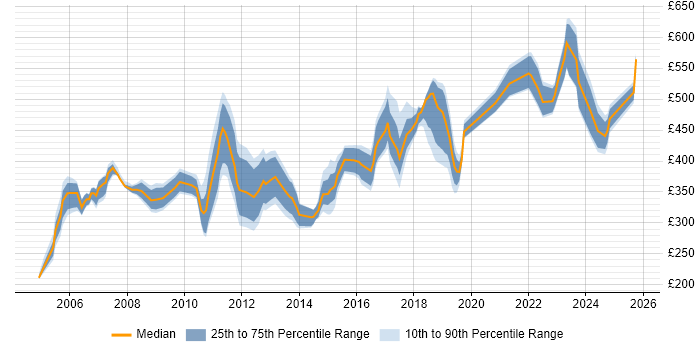 Contractor daily rate distribution trend for jobs in Watford citing Oracle Contractor daily rate distribution trend for jobs in Watford citing Oracle