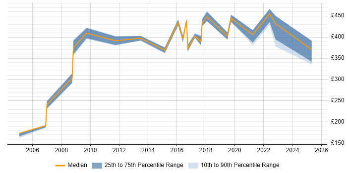 Contractor daily rate distribution trend for jobs in Watford citing Order Management Contractor daily rate distribution trend for jobs in Watford citing Order Management