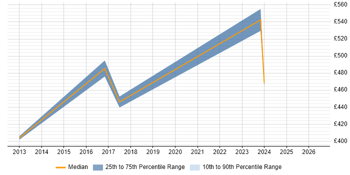 Contractor daily rate distribution trend for jobs in Watford citing Penetration Testing