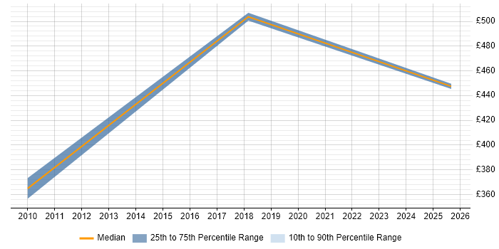 Contractor daily rate distribution trend for jobs in Watford citing Performance Engineering