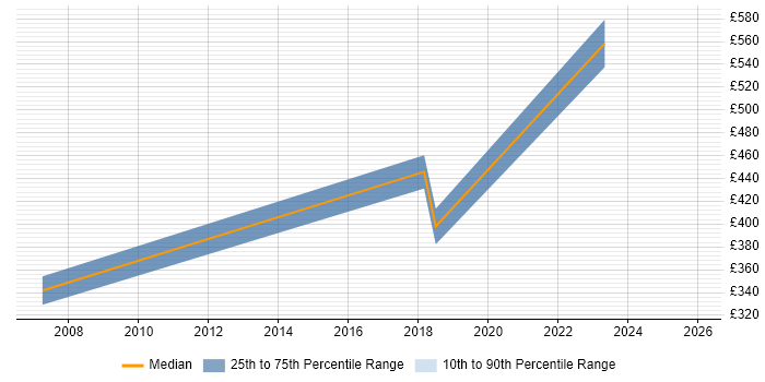 Contractor daily rate distribution trend for jobs in Watford citing Performance Metrics