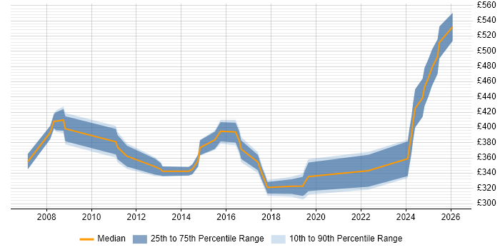Contractor daily rate distribution trend for jobs in Watford citing Performance Tuning