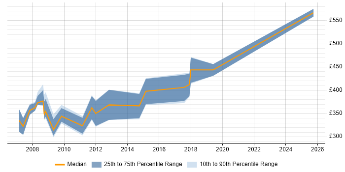 Contractor daily rate distribution trend for jobs in Watford citing Perl