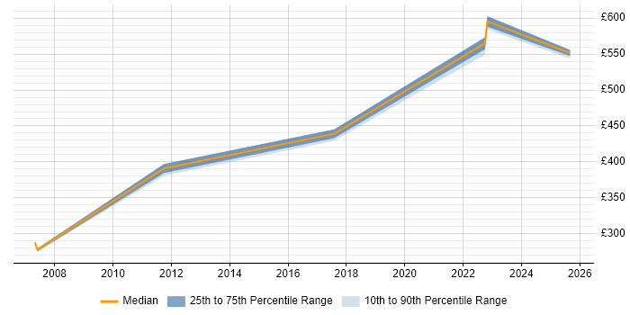 Contractor daily rate distribution trend for jobs in Watford citing Personalization