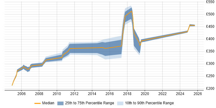 Contractor daily rate distribution trend for jobs in Watford citing PL/SQL