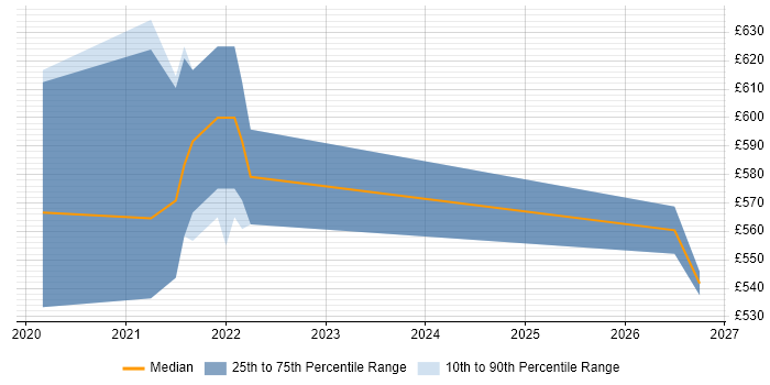 Contractor daily rate distribution trend for jobs in Watford citing Platform Engineering