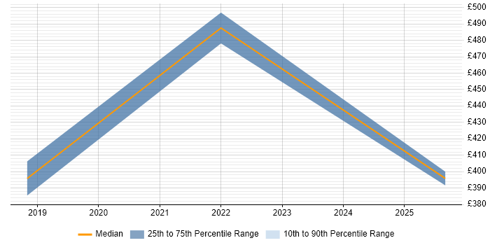Contractor daily rate distribution trend for PMO Coordinator job vacancies in Watford