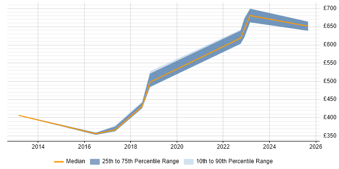 Contractor daily rate distribution trend for PMO Manager job vacancies in Watford