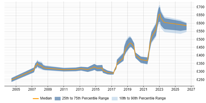 Contractor daily rate distribution trend for jobs in Watford citing PMO