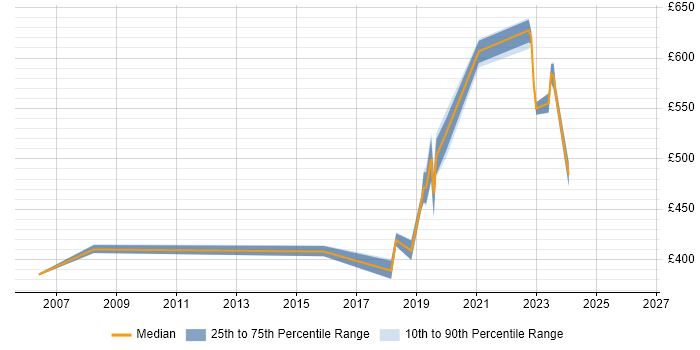 Contractor daily rate distribution trend for jobs in Watford citing PMP