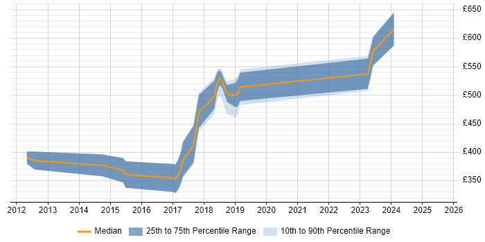 Contractor daily rate distribution trend for jobs in Watford citing PostgreSQL Contractor daily rate distribution trend for jobs in Watford citing PostgreSQL