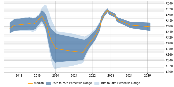 Contractor daily rate distribution trend for jobs in Watford citing Power BI