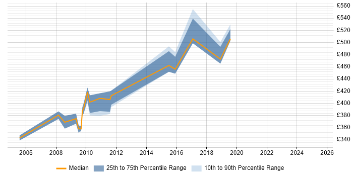 Contractor daily rate distribution trend for jobs in Watford citing Presales