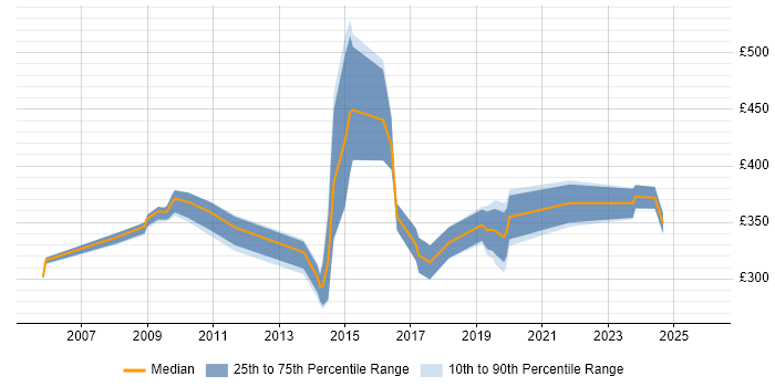 Contractor daily rate distribution trend for jobs in Watford citing Presentation Skills