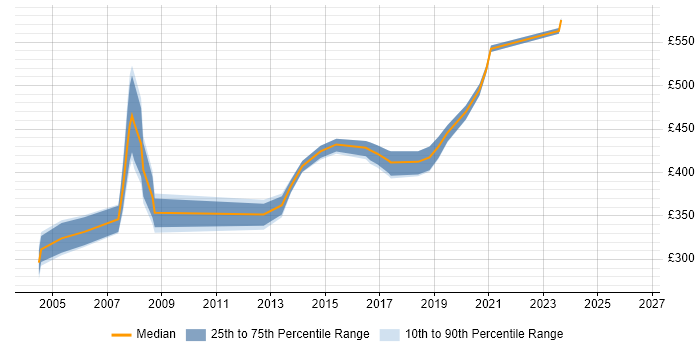 Contractor daily rate distribution trend for jobs in Watford citing PRINCE2 Certification