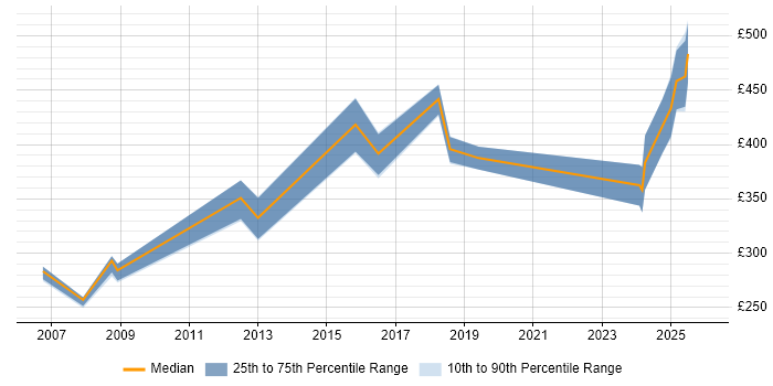 Contractor daily rate distribution trend for jobs in Watford citing Problem Management
