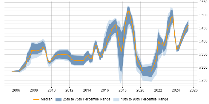Contractor daily rate distribution trend for jobs in Watford citing Problem-Solving